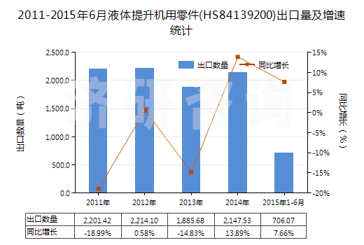 2011-2015年6月液體提升機(jī)用零件(HS84139200)出口量及增速統(tǒng)計(jì)